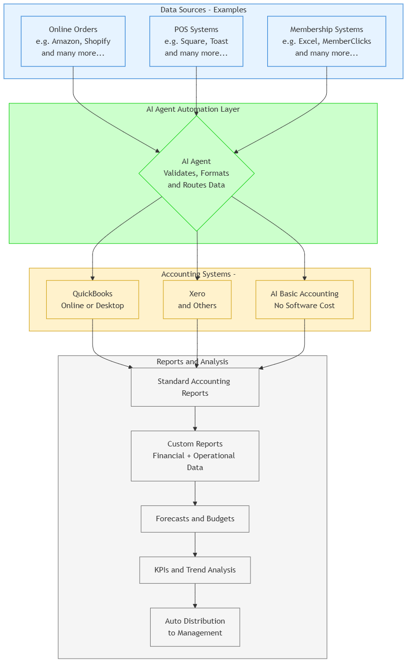 Accounting Automation Diagram showing data flow from POS, Online Orders, and Membership systems through AI Agent to Accounting System and Reports