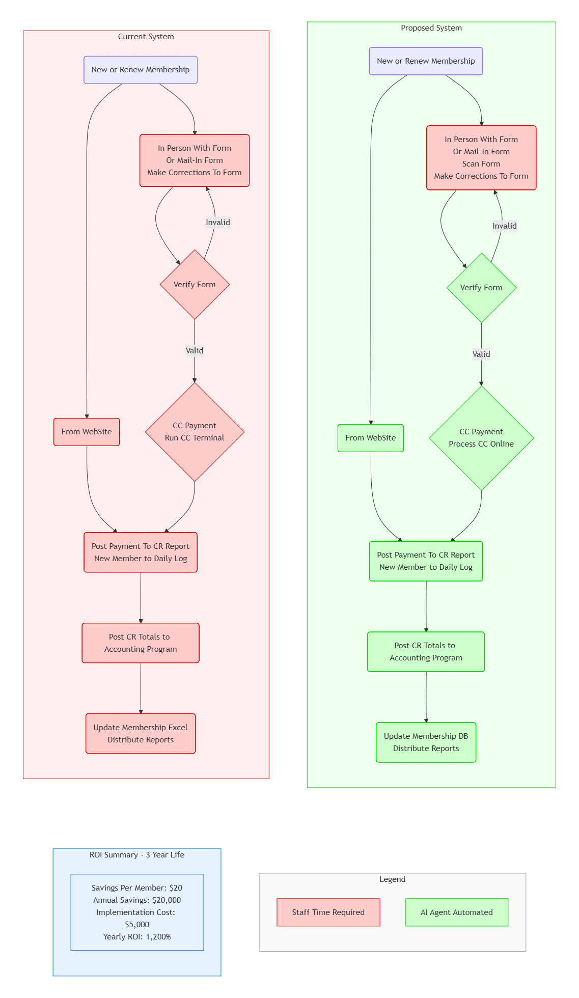 Sample Workflow Analysis showing Current System vs Proposed System with ROI calculation